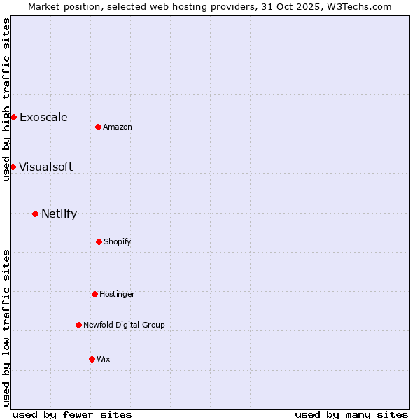 Market position of Netlify vs. Exoscale vs. Visualsoft