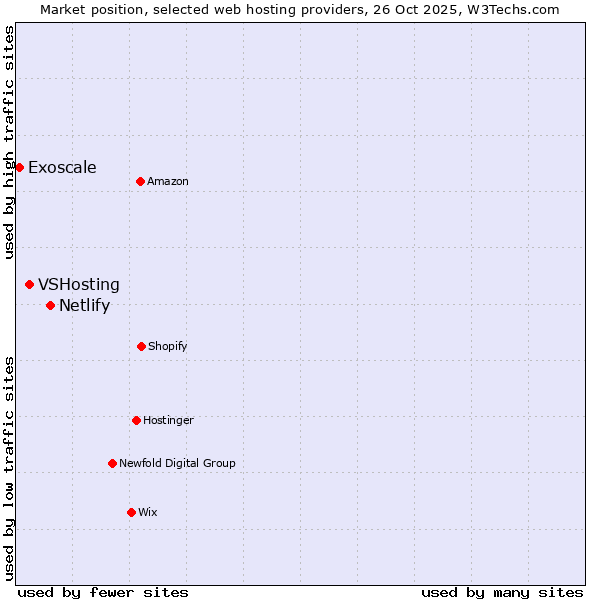 Market position of Netlify vs. VSHosting vs. Exoscale