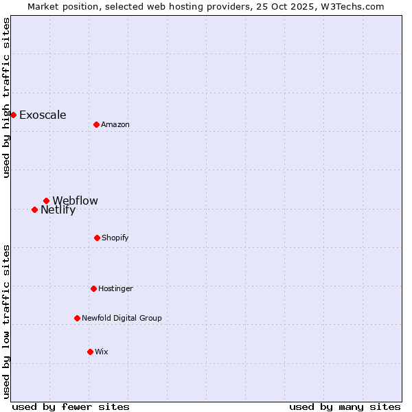 Market position of Webflow vs. Netlify vs. Exoscale