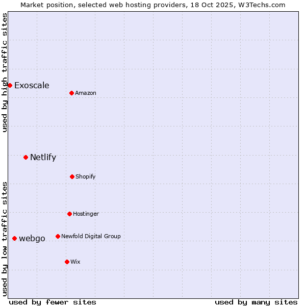 Market position of Netlify vs. webgo vs. Exoscale