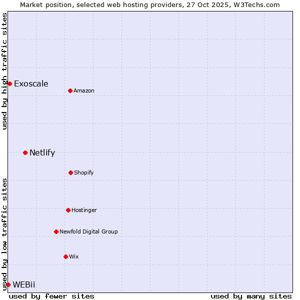 Market position of Netlify vs. Exoscale vs. WEBii