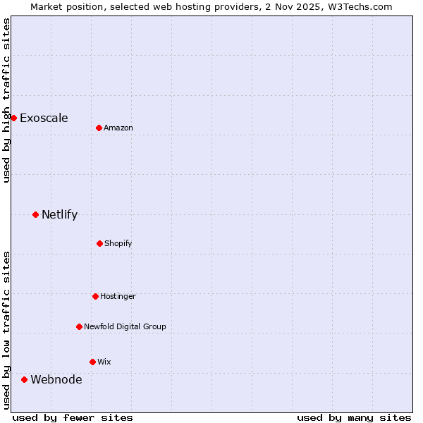 Market position of Netlify vs. Webnode vs. Exoscale