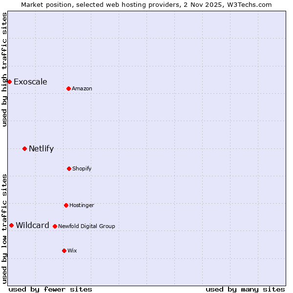 Market position of Netlify vs. Wildcard vs. Exoscale