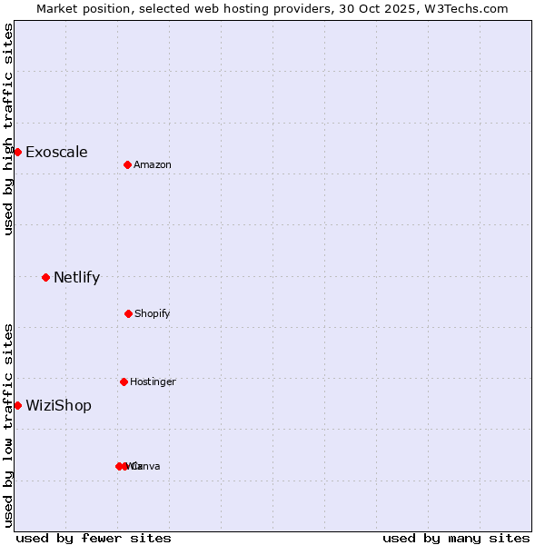 Market position of Netlify vs. WiziShop vs. Exoscale