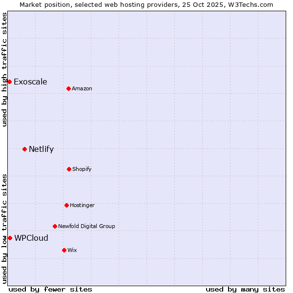 Market position of Netlify vs. WPCloud vs. Exoscale