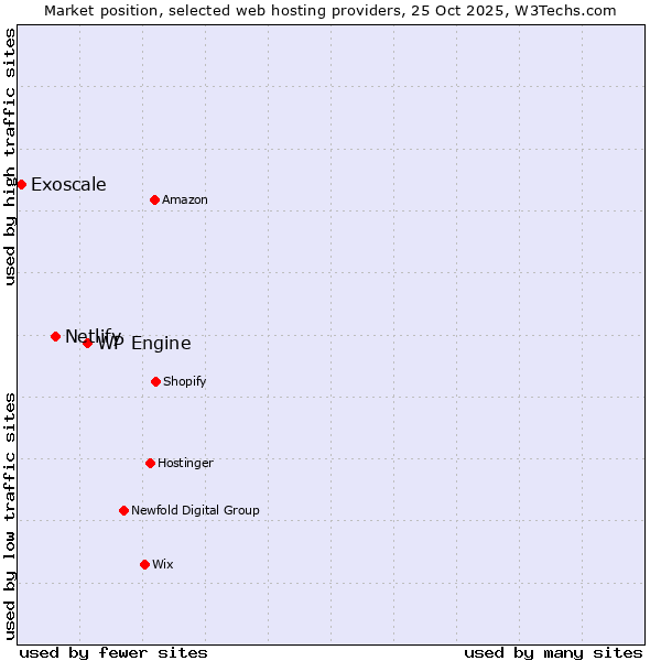 Market position of WP Engine vs. Netlify vs. Exoscale