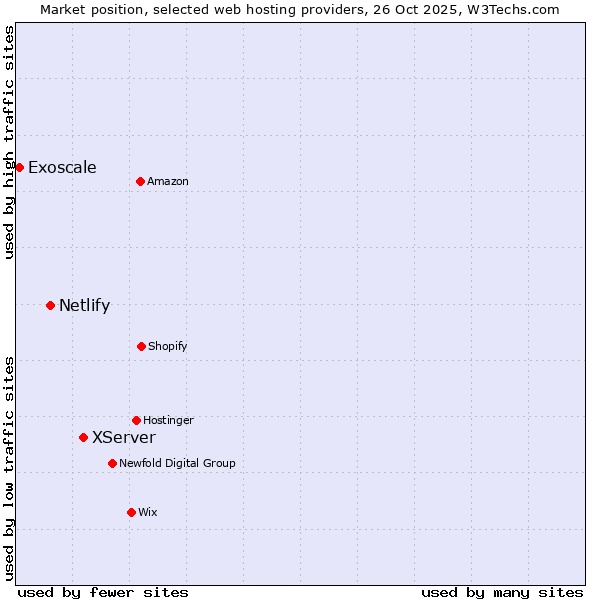 Market position of XServer vs. Netlify vs. Exoscale