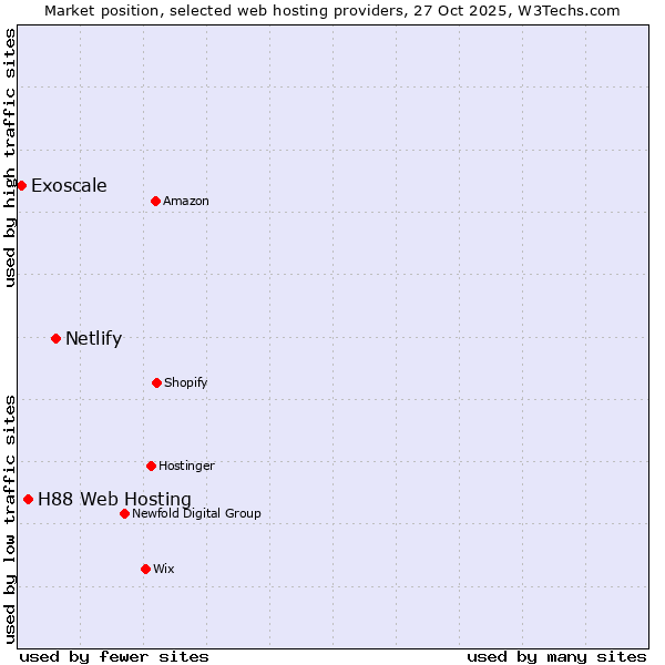 Market position of Netlify vs. H88 Web Hosting vs. Exoscale
