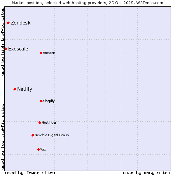 Market position of Netlify vs. Zendesk vs. Exoscale
