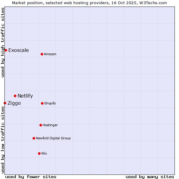 Market position of Netlify vs. Exoscale vs. Ziggo