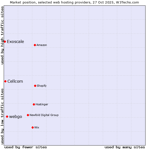 Market position of webgo vs. Cellcom vs. Exoscale