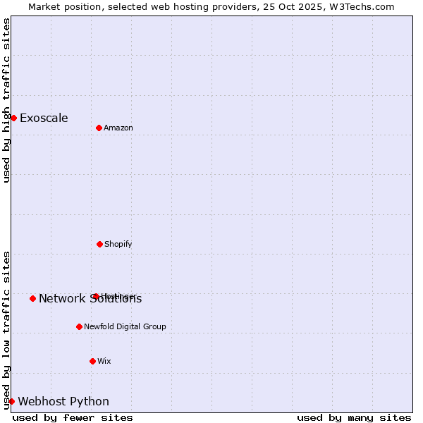 Market position of Network Solutions vs. Exoscale vs. Webhost Python