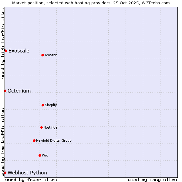 Market position of Exoscale vs. Octenium vs. Webhost Python