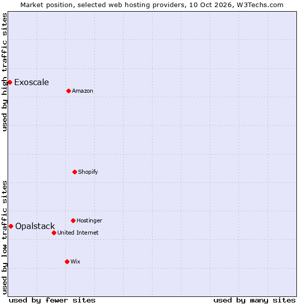 Market position of Opalstack vs. Exoscale