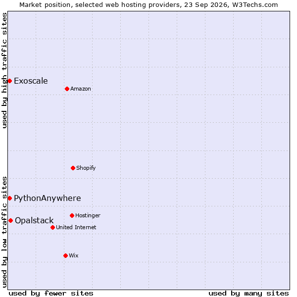 Market position of Opalstack vs. PythonAnywhere vs. Exoscale