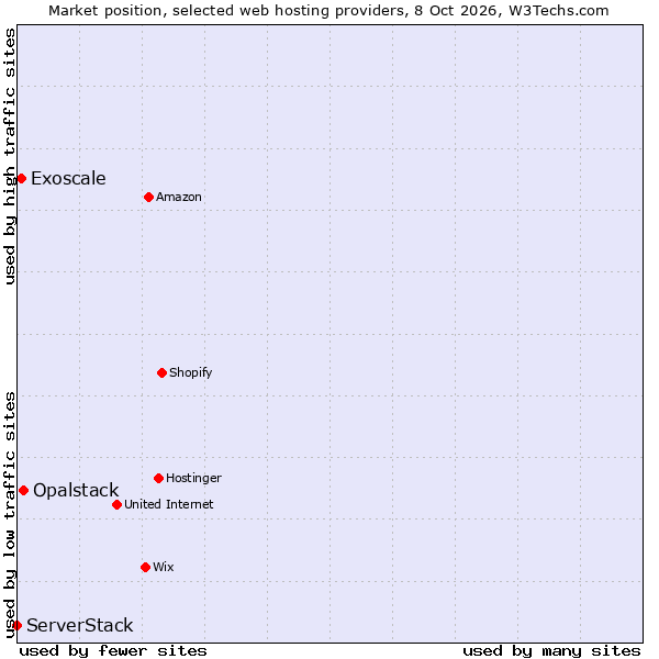 Market position of Opalstack vs. Exoscale vs. ServerStack