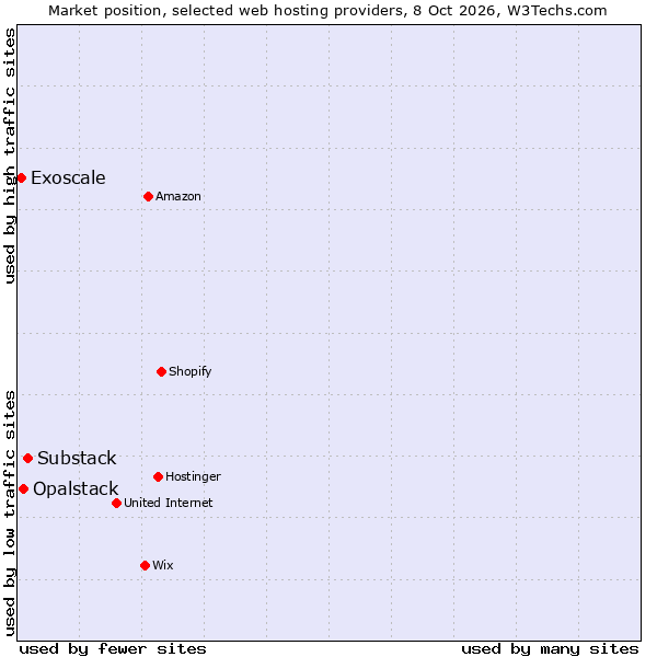 Market position of Substack vs. Opalstack vs. Exoscale