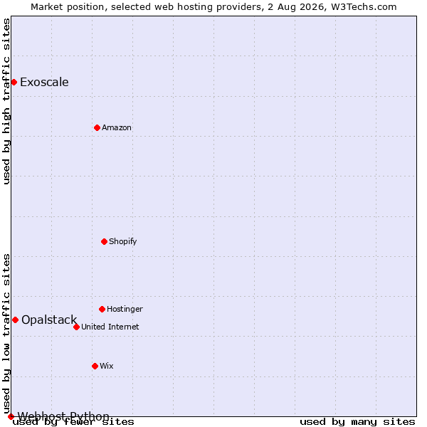 Market position of Opalstack vs. Exoscale vs. Webhost Python