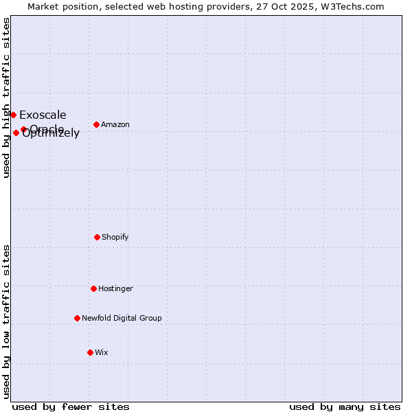 Market position of Oracle vs. Optimizely vs. Exoscale