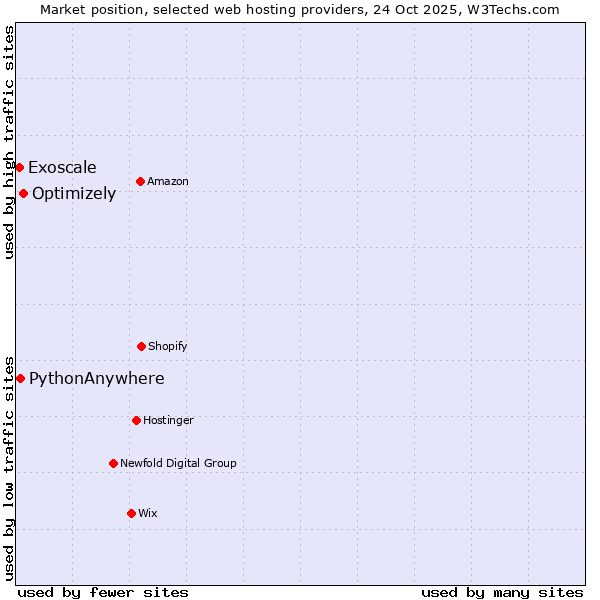 Market position of Optimizely vs. PythonAnywhere vs. Exoscale
