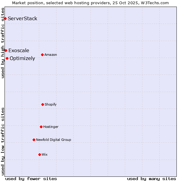Market position of Optimizely vs. Exoscale vs. ServerStack