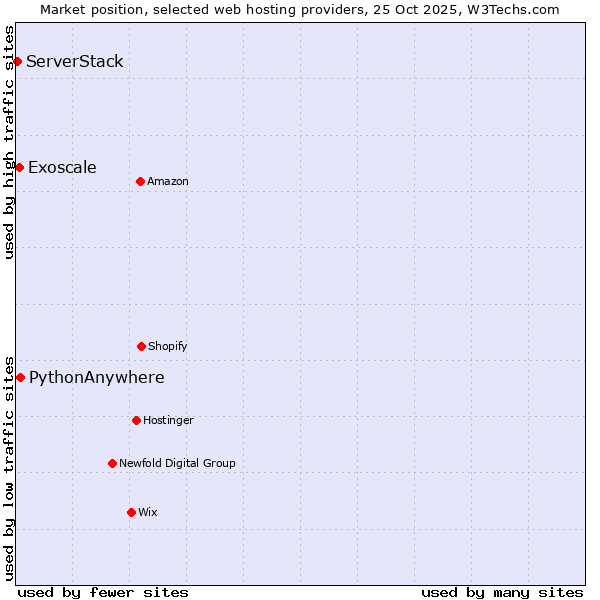 Market position of PythonAnywhere vs. Exoscale vs. ServerStack