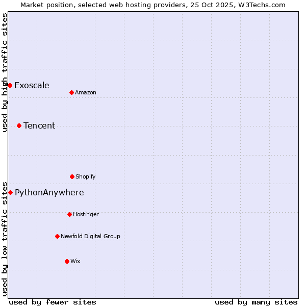 Market position of Tencent vs. PythonAnywhere vs. Exoscale