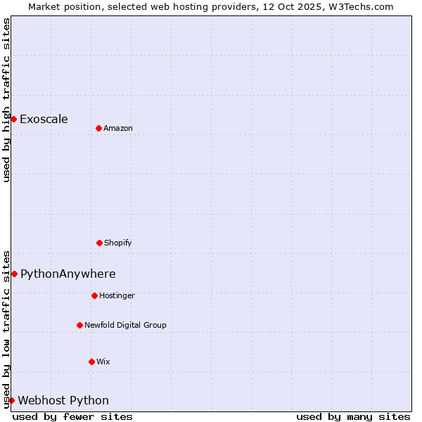 Market position of PythonAnywhere vs. Exoscale vs. Webhost Python