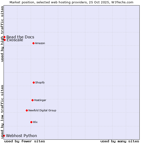 Market position of Exoscale vs. Read the Docs vs. Webhost Python