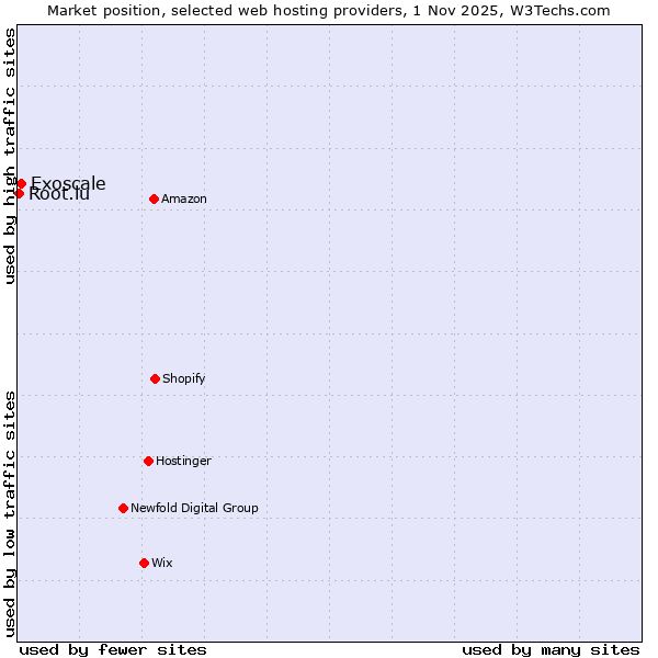 Market position of Exoscale vs. Root.lu