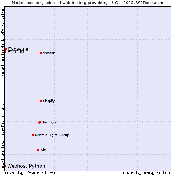 Market position of Exoscale vs. Root.lu vs. Webhost Python