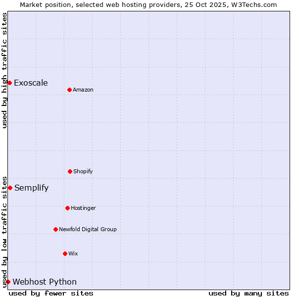 Market position of Semplify vs. Exoscale vs. Webhost Python