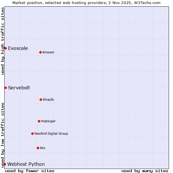 Market position of Servebolt vs. Exoscale vs. Webhost Python