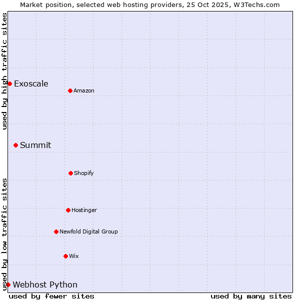 Market position of Summit vs. Exoscale vs. Webhost Python