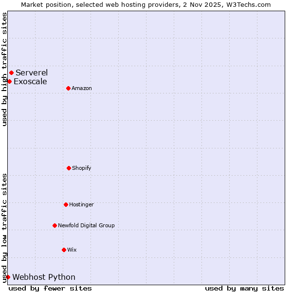 Market position of Serverel vs. Exoscale vs. Webhost Python