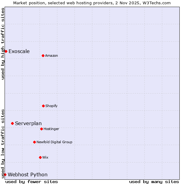 Market position of Serverplan vs. Exoscale vs. Webhost Python