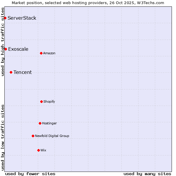 Market position of Tencent vs. Exoscale vs. ServerStack