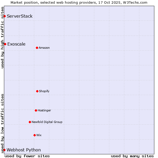 Market position of Exoscale vs. ServerStack vs. Webhost Python