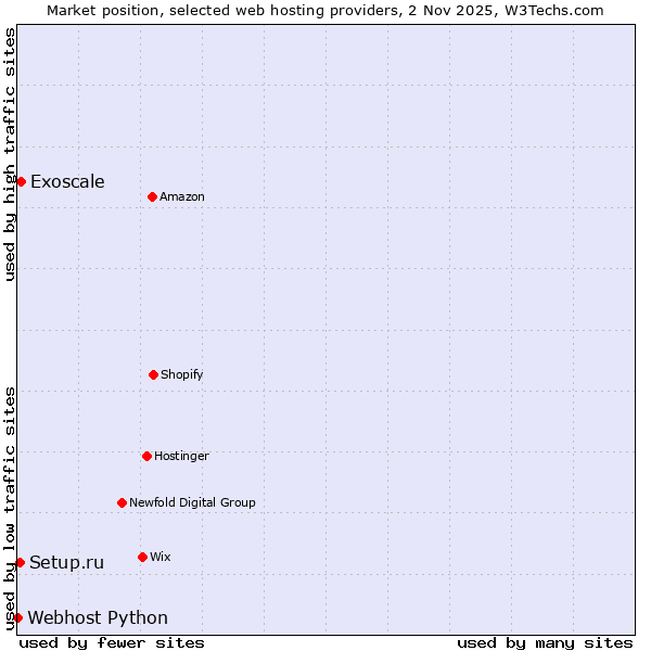 Market position of Exoscale vs. Setup.ru vs. Webhost Python
