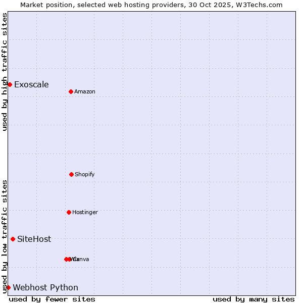 Market position of SiteHost vs. Exoscale vs. Webhost Python