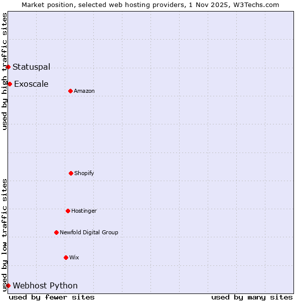 Market position of Exoscale vs. Statuspal vs. Webhost Python