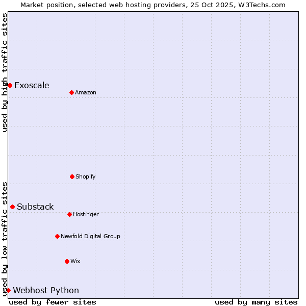 Market position of Substack vs. Exoscale vs. Webhost Python