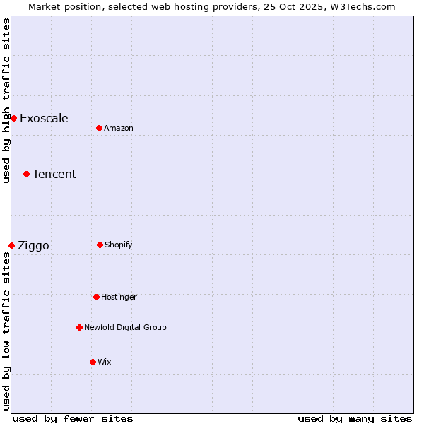 Market position of Tencent vs. Exoscale vs. Ziggo