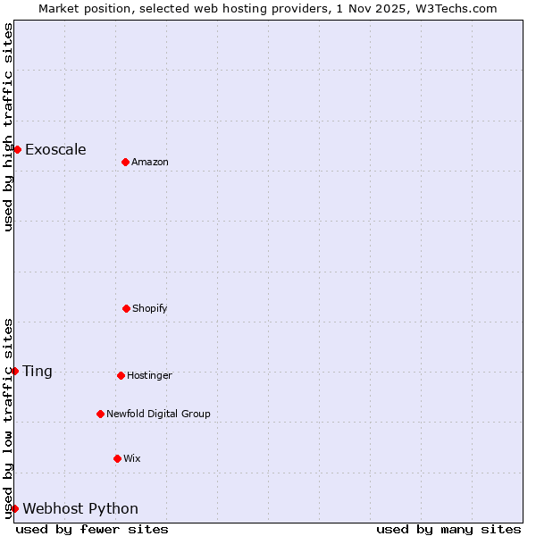 Market position of Exoscale vs. Ting vs. Webhost Python