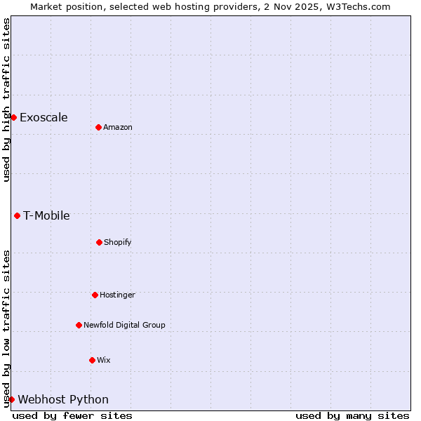 Market position of T-Mobile vs. Exoscale vs. Webhost Python