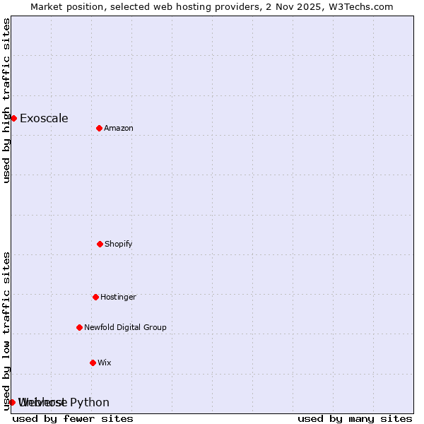 Market position of Exoscale vs. Universe vs. Webhost Python
