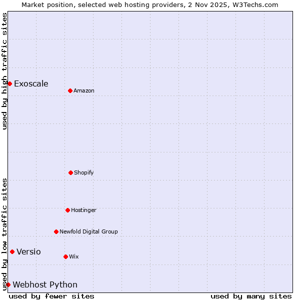 Market position of Versio vs. Exoscale vs. Webhost Python