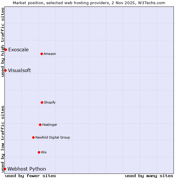 Market position of Exoscale vs. Visualsoft vs. Webhost Python