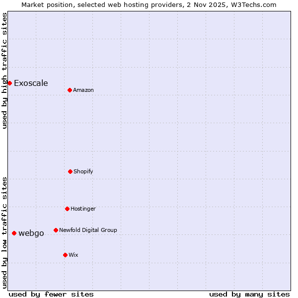 Market position of webgo vs. Exoscale