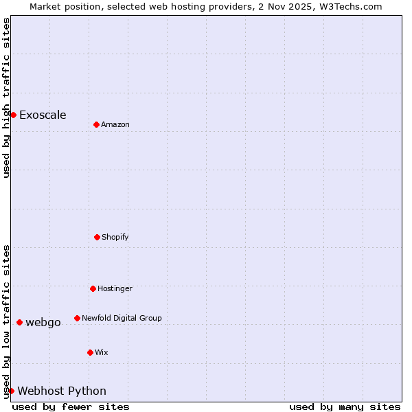 Market position of webgo vs. Exoscale vs. Webhost Python